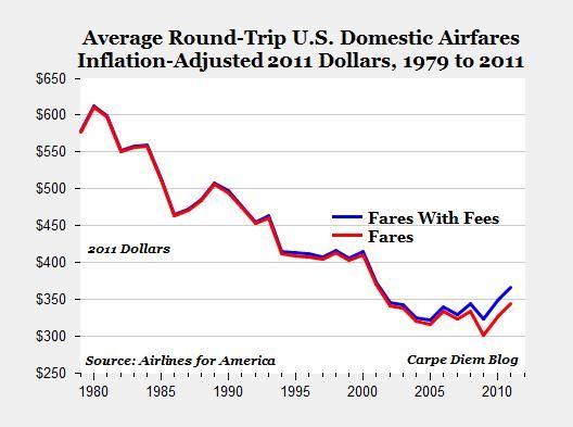 When Will We Fly To New York at $100 - Historical Price Trend